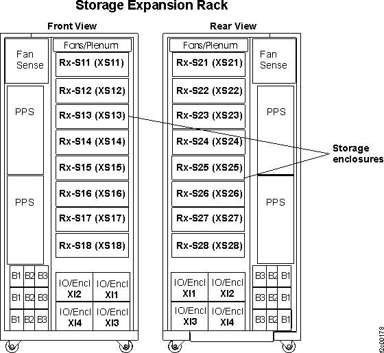 Physical location codes (expansion rack)