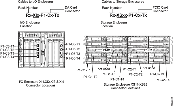 Cable labels to I/O enclosures and Storage Enclosures