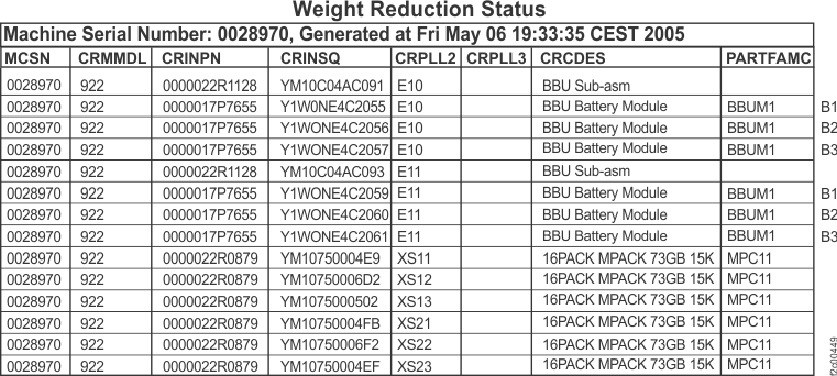 Sample of Models 92x, 93x, 94x, 95x, 9Ax, 9Bx Weight Reduction Status table (Model 922 rack shown)