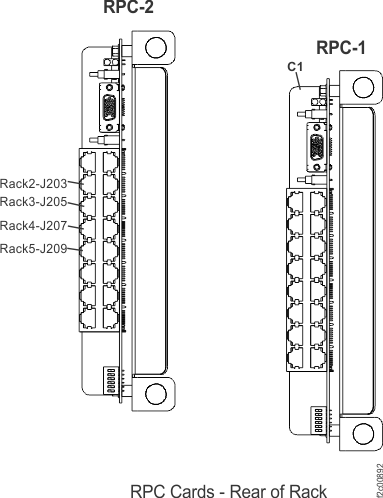 RPC2 cards, connector locations (rear of rack)