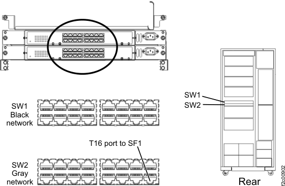 Gray Ethernet cable to lower Ethernet switch SW2