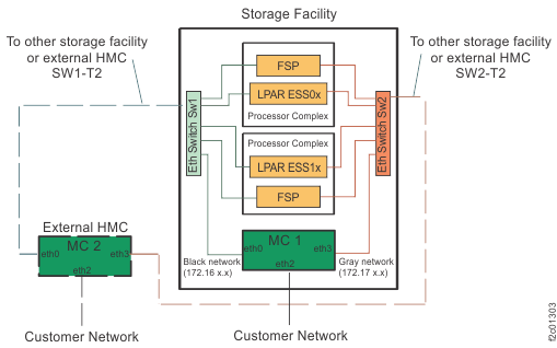 Diagram of network topology (example shows 8-port switches)