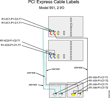 PCIe cable labels, Model 951 with two I/O enclosures