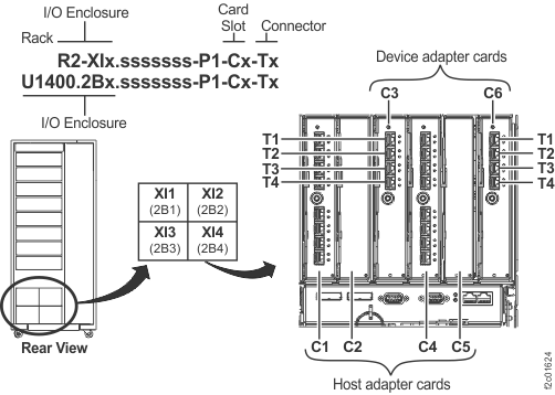 I/O enclosure locations and device adapter card slot locations