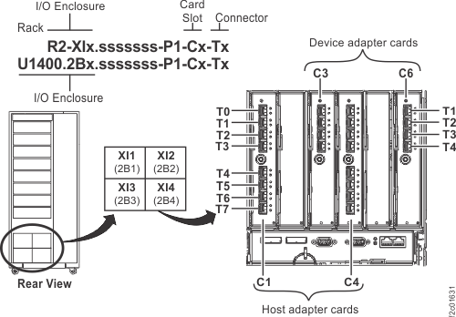 Location codes for device adapter and host adapter cards