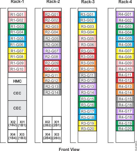 Rack 1-4 storage enclosure location codes (front view)
