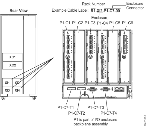 Model 951, I/O enclosure locations on cable labels