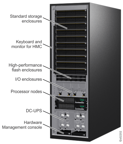 This figure illustrates the base frame (model 980) with the maximum number of components for a standard configuration that include flash enclosures.