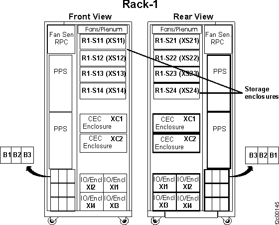 Physical location codes (Rack-1)