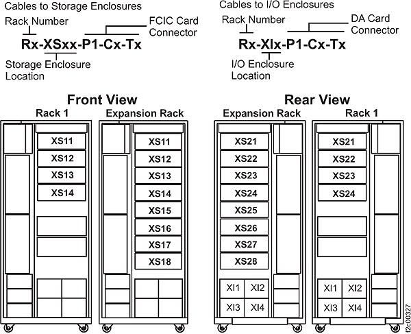 Cable labels, storage and I/O enclosure locations