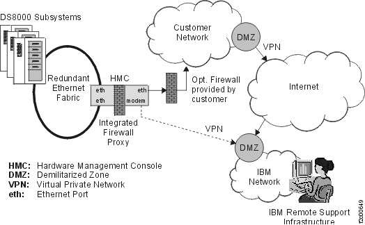 Overview of the DS8000 network and remote support