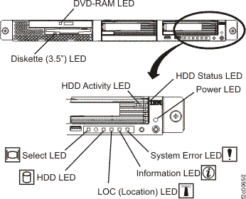 LEDs on the front of the X335 MC server