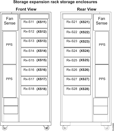 Storage expansion rack without I/O enclosures