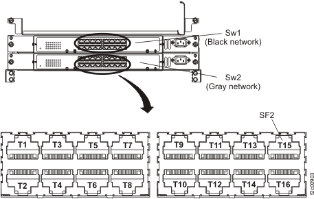 Black Ethernet cable connection to upper Ethernet switch (SW1)