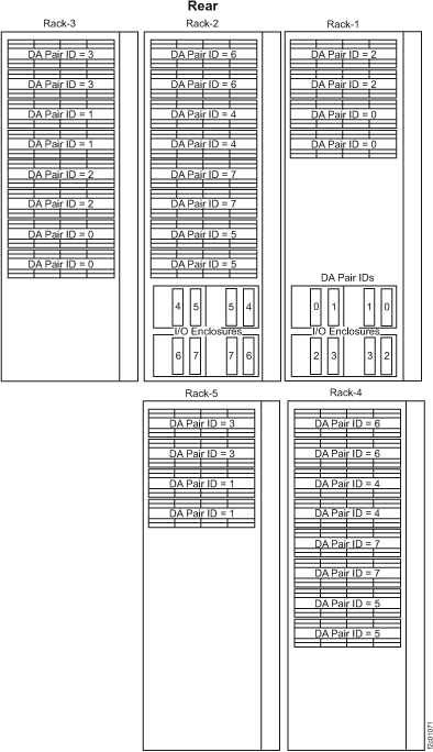 DA Pair IDs for Rack configuration 922/932 and 92E or 9A2/9B2 and 9AE