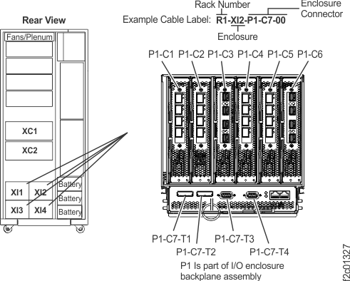 I/O enclosure locations on cable labels
