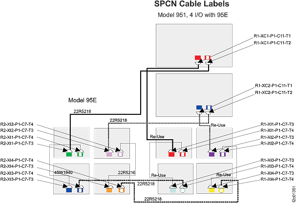 Model 951 SPCN cable labels with eight I/O enclosures
