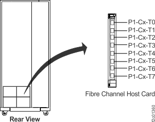 Model 951 location codes for the I/O enclosure fibre channel host card