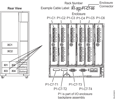 I/O enclosure locations on cable labels