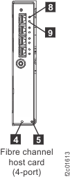 LEDs on Fibre channel host card, 8 Gb/s (4-port only)