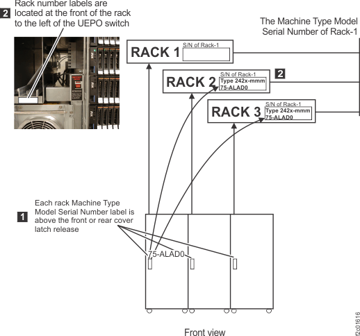Rack serial number and rack number labels (Models 951, 95E)