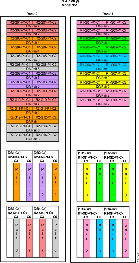 Device adapter pair IDs for storage enclosures (Models 951, 95E) (rear view, racks 1 and 2)