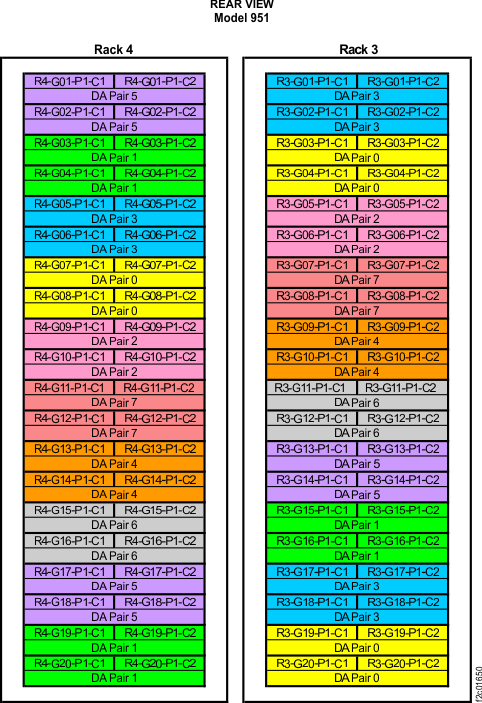 Device adapter pair IDs for storage enclosures (Models 951, 95E) (rear view, racks 3 and 4)