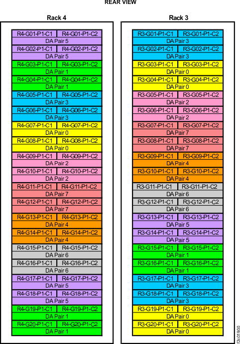 Device adapter pair IDs for storage enclosures (Models 961, 96E) (rear view, rahcks 1 and 2)