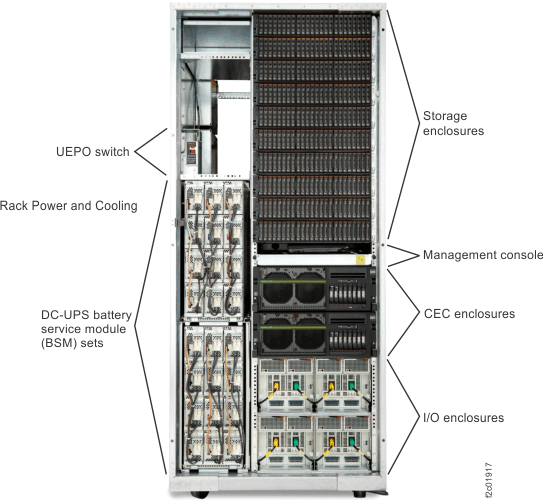 Visual overview of Model 961 Rack-1, front