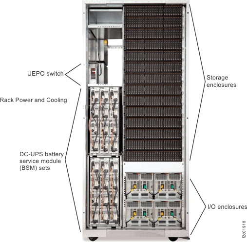 Visual overview of Model 96E Rack-2 expansion rack, front (Racks 3, 4 similar: no I/O enclosures, more storage enclosures)