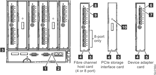 LEDs on the I/O enclosure (rear)