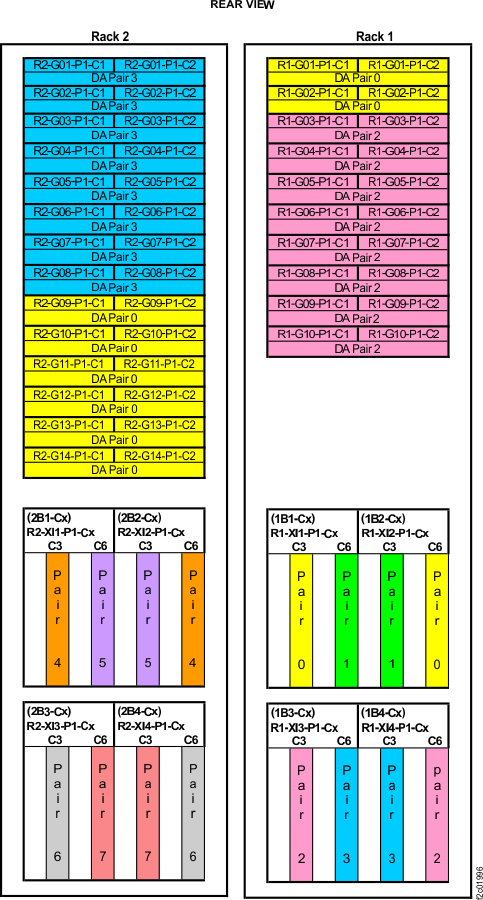 Device adapter pair IDs for storage enclosures (Models 961, 96E) (cost optimized configuration) (rear view, racks 1 and 2)