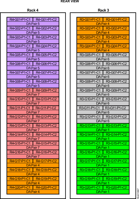 Device adapter pair IDs for storage enclosures (Models 961, 96E) (business class) (rear view, racks 3 and 4)