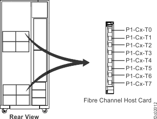 I/O enclosure Fibre Channel host card connector locations