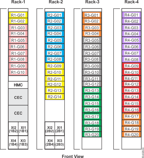 Rack 1-4 storage enclosure and I/O location codes (Front view of Models 961, 96E; cost optimized configuration)