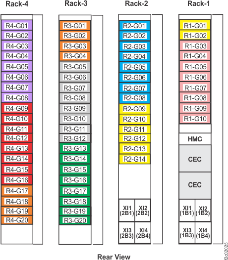 Rack 1-4 storage enclosure and I/O location codes (Rear view of Models 961, 96E; business class)