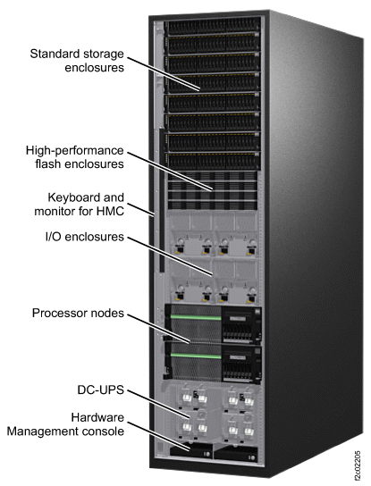 This figure illustrates the base frame (model 981) with the maximum number of components for a standard configuration that includes flash enclosures.