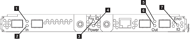 LEDs on a fibre channel interface card (at a storage enclosure)