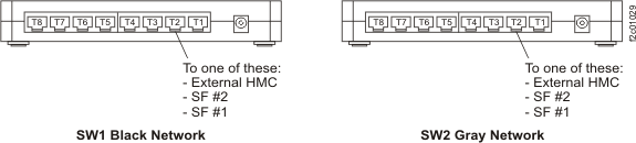 8-port Ethernet switch ports used for cables exiting the storage facility