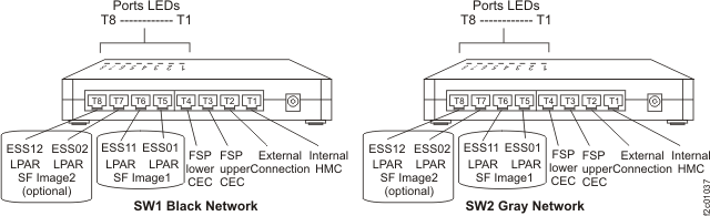 8-port Ethernet switch port designations (SW1, SW2-Tx)