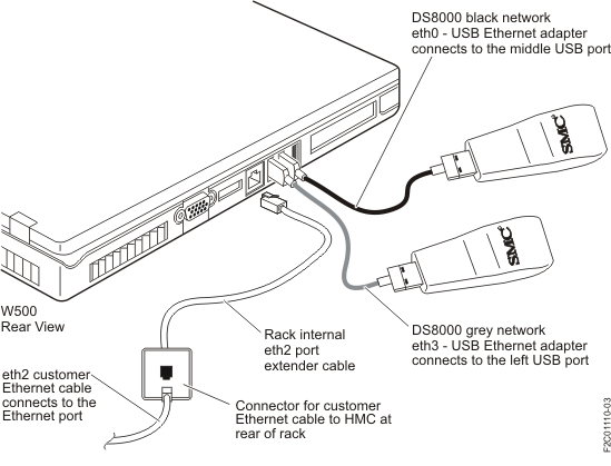 Ethernet adapters for the W500 laptop management console server (side view)
