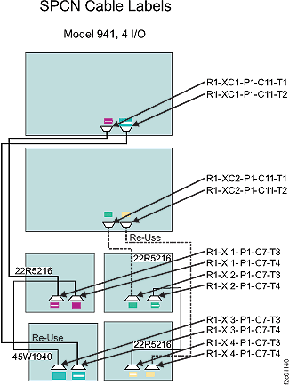 SPCN cable labels (model 941, four I/O enclosures)