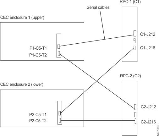 Serial cables, CEC enclosure RS-485 card to RPC cards