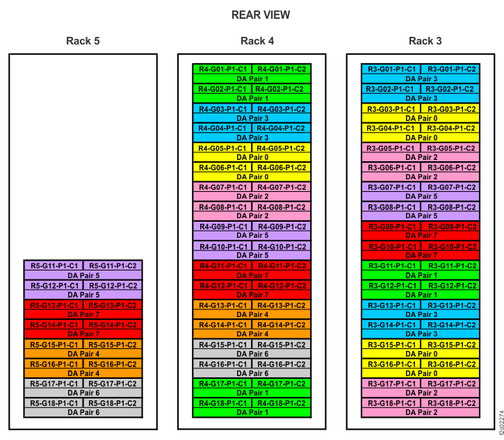 Device adapter pair IDs for storage enclosures (Models 981, 98E) (rear view, racks 3, 4, 5)