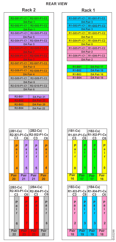 Device adapter pair IDs for storage enclosures (Models 981, 98E three-phase power) (rear view, racks 1 and 2)