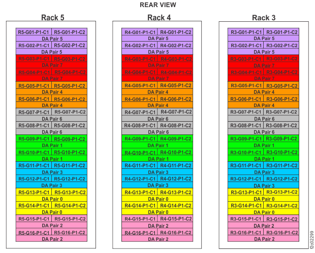 Device adapter pair IDs for storage enclosures (Models 981, 98E three-phase power) (rear view, racks 3, 4, 5)