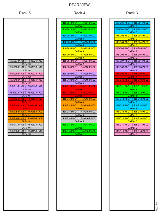 Device adapter pair IDs for storage enclosures (Models 985, 85E single-phase power) (rear view, racks 3, 4, 5)
