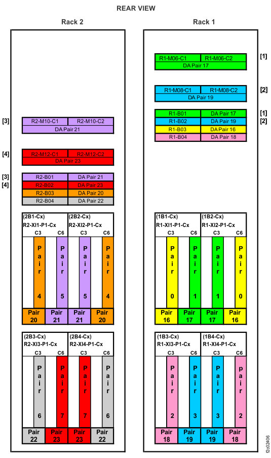 Device adapter pair IDs for flash enclosures (Models 981, 98E (single-phase power) with HPFE Gen2) (rear view, racks 1 and 2)