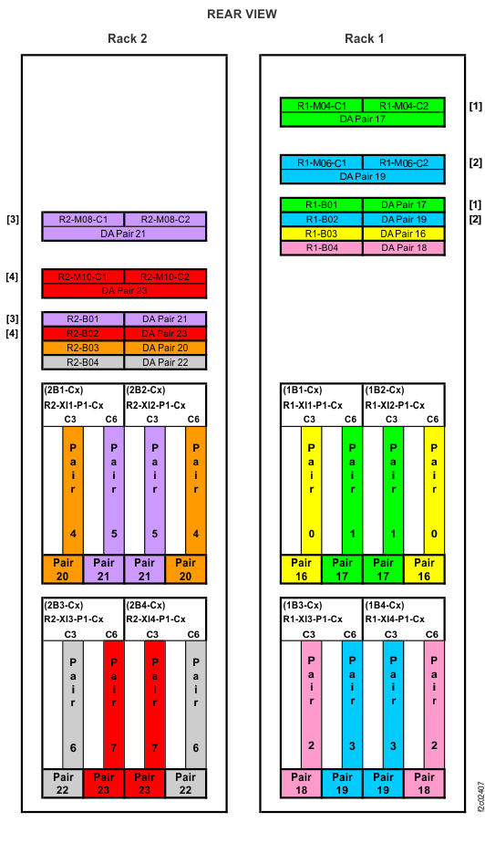 Device adapter pair IDs for flash enclosures (Models 981, 98E three-phase power with HPFE Gen2) (rear view, racks 1 and 2)