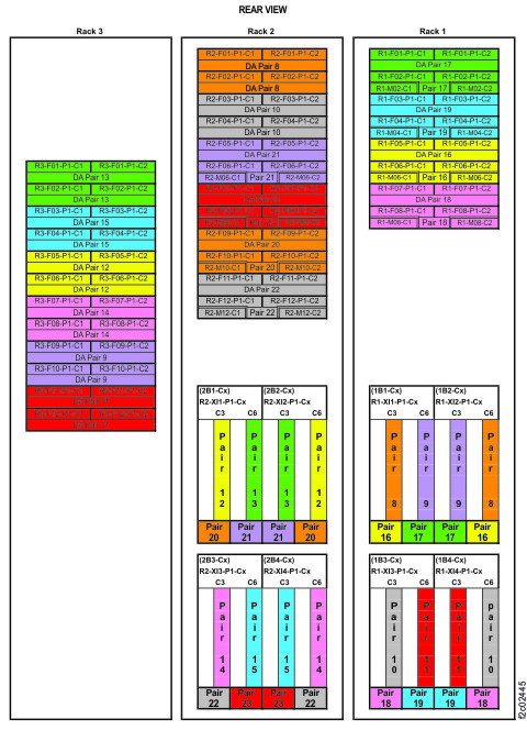 Device adapter pair IDs for storage enclosures (Models 988, 88E) (rear view, racks 1, 2, 3)